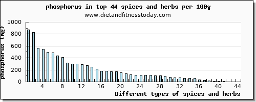 spices and herbs phosphorus per 100g